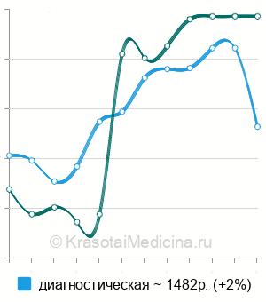 Средняя стоимость пункции тазобедренного сустава в Новосибирске