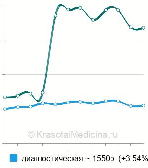 Средняя стоимость пункции коленного сустава в Новосибирске