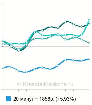Средняя стоимость антицеллюлитный массаж в Новосибирске