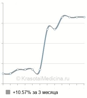 Средняя стоимость ботулакс, 1 ЕД (единица) в Новосибирске