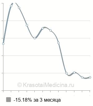 Средняя стоимость курса ортодонтического лечения в Новосибирске