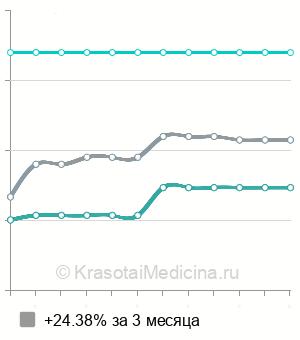 Средняя стоимость эндоскопическое увеличение груди в Новосибирске