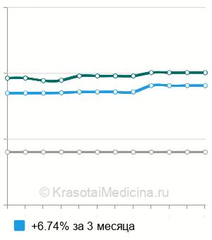Средняя стоимость радикальная резекция молочной железы в Новосибирске