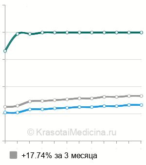 Средняя стоимость УЗИ сердца ребенку в Новосибирске