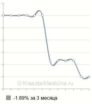 Средняя стоимость прижигания эрозии шейки матки в Новосибирске