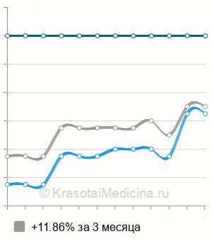 Средняя стоимость УЗИ органов брюшной полости ребенку в Новосибирске