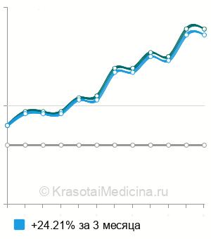 Средняя стоимость обработка полости рта при стоматите в Новосибирске