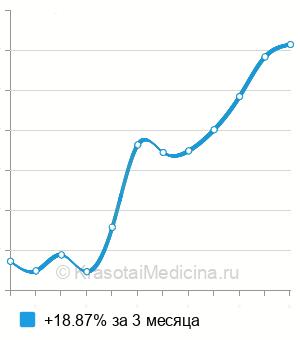 Средняя стоимость лечение кариеса молочного зуба в Новосибирске