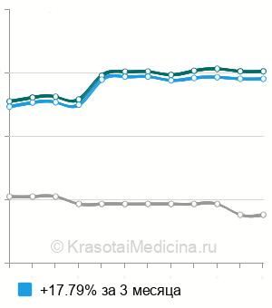 Средняя стоимость краниальная мануальная терапия в Новосибирске