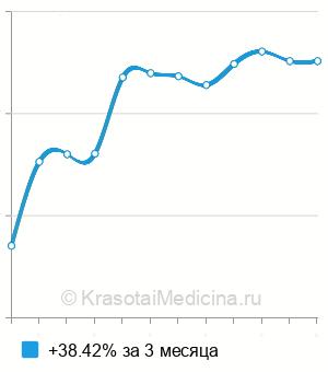 Средняя стоимость мануальная терапия суставов в Новосибирске