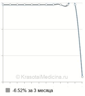 Средняя стоимость открытая холецистэктомия в Новосибирске