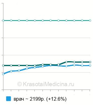 Средняя стоимость прием эндокринолога в Новосибирске