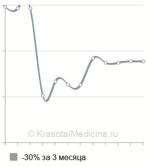 Средняя стоимость консультация эндоскописта в Новосибирске