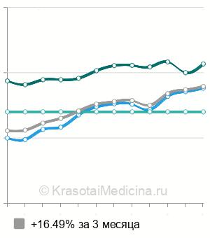 Средняя стоимость консультации гастроэнтеролога в Новосибирске