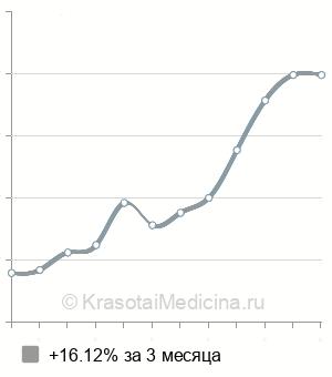 Средняя стоимость консультация онколога-маммолога в Новосибирске