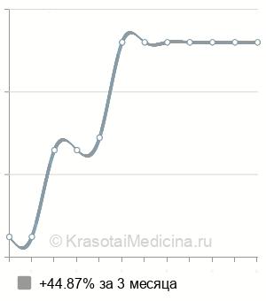 Средняя стоимость консультация отоневролога в Новосибирске