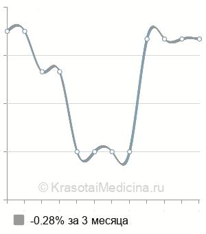 Средняя стоимость консультации детского аллерголога-иммунолога в Новосибирске