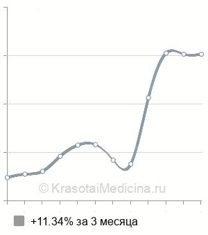Средняя стоимость консультации детского эндокринолога в Новосибирске