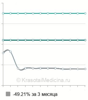 Средняя стоимость консультации педиатра в Новосибирске