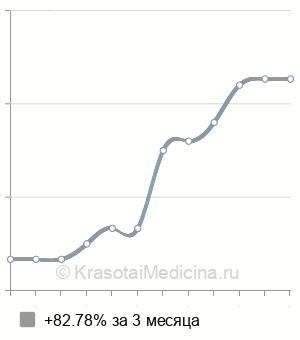 Средняя стоимость консультация флеболога в Новосибирске