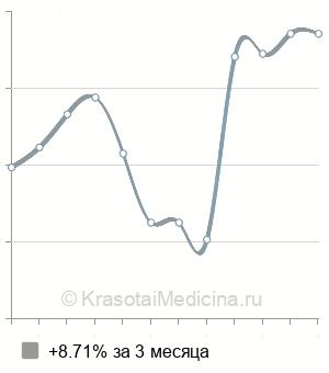 Средняя стоимость консультация рефлексотерапевта в Новосибирске