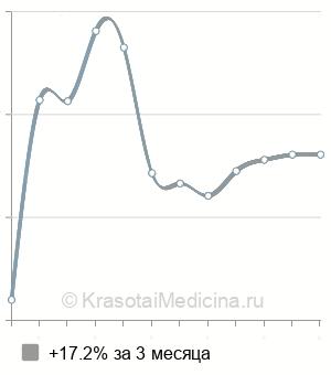 Средняя стоимость прием ортодонта в Новосибирске