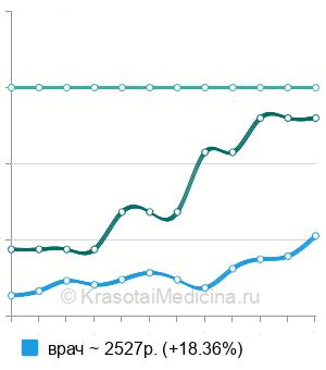 Средняя стоимость прием уролога в Новосибирске