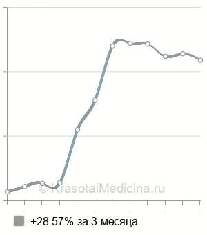 Средняя стоимость криомассаж лица в Новосибирске