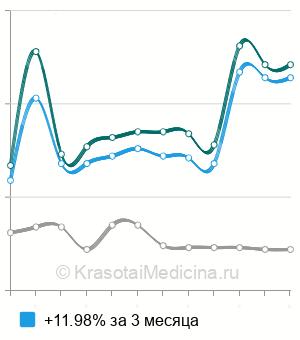 Средняя стоимость анализ крови на С-пептид в Новосибирске