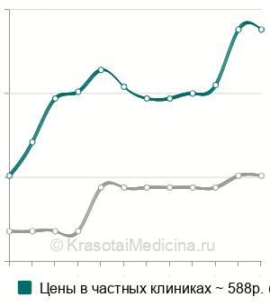 Средняя стоимость анализ крови на инсулин в Новосибирске