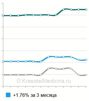 Средняя стоимость суточное мониторирование глюкозы крови в Новосибирске