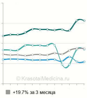 Средняя стоимость глюкозотолерантный тест в Новосибирске