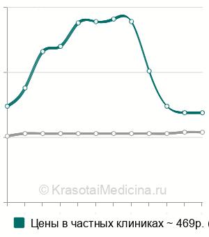 Средняя стоимость анализ крови на гликированный гемоглобин (HbA1) в Новосибирске