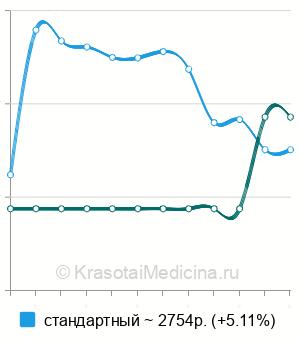 Средняя стоимость анализ на углеводдефицитный трансферрин в Новосибирске