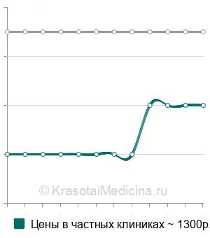 Средняя стоимость трихоскопии в Новосибирске