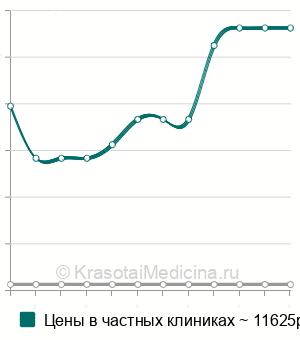 Средняя стоимость лапароцентез в Новосибирске