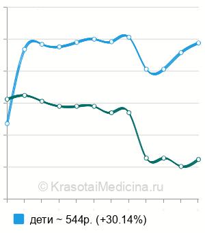 Средняя стоимость УВЧ-терапия в Новосибирске