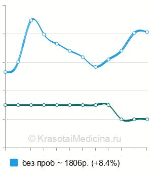 Средняя стоимость электроэнцефалографии (ЭЭГ) в Новосибирске