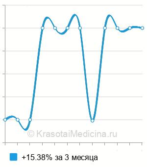 Средняя стоимость центральная электроаналгезия в Новосибирске