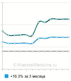 Средняя стоимость иссечение ретроцервикального эндометриоза в Новосибирске