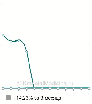 Средняя стоимость гастроскопии (ЭГДС) в Новосибирске