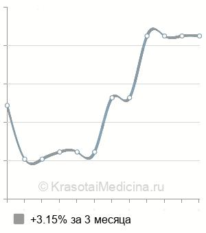 Средняя стоимость нефроскопия (пиелоскопия) в Новосибирске