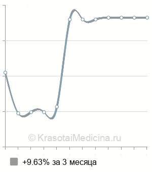 Средняя стоимость иссечение кисты придатка яичка в Новосибирске