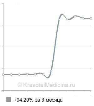 Средняя стоимость удаление инородного тела из пищевода в Новосибирске