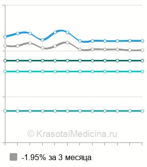 Средняя стоимость диагностическая лапароскопия в гинекологии в Новосибирске