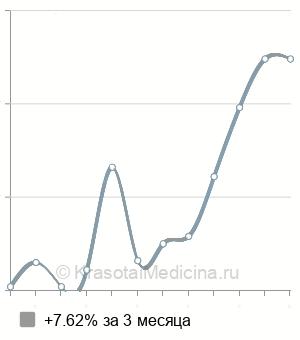 Средняя стоимость вскрытие фурункула уха в Новосибирске