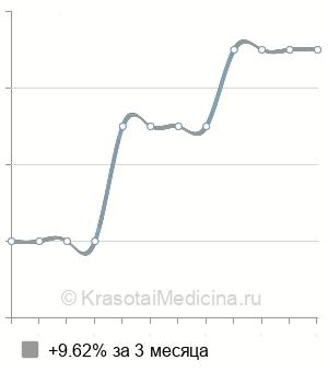 Средняя стоимость измерение угла косоглазия в Новосибирске
