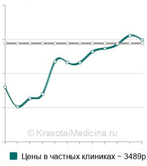 Средняя стоимость вскрытие абсцесса лица и шеи в Новосибирске