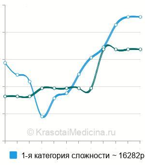 Средняя стоимость хирургическая дефлорация в Новосибирске