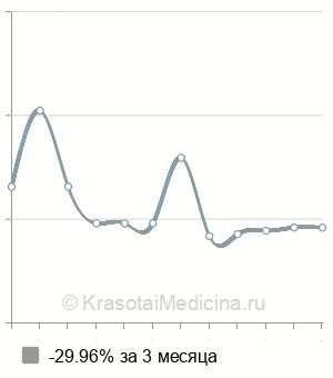 Средняя стоимость удаление инородного тела желудка в Новосибирске
